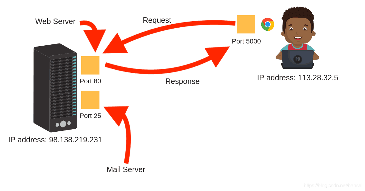 用Python实现简单的Web Server_python webserver-CSDN博客