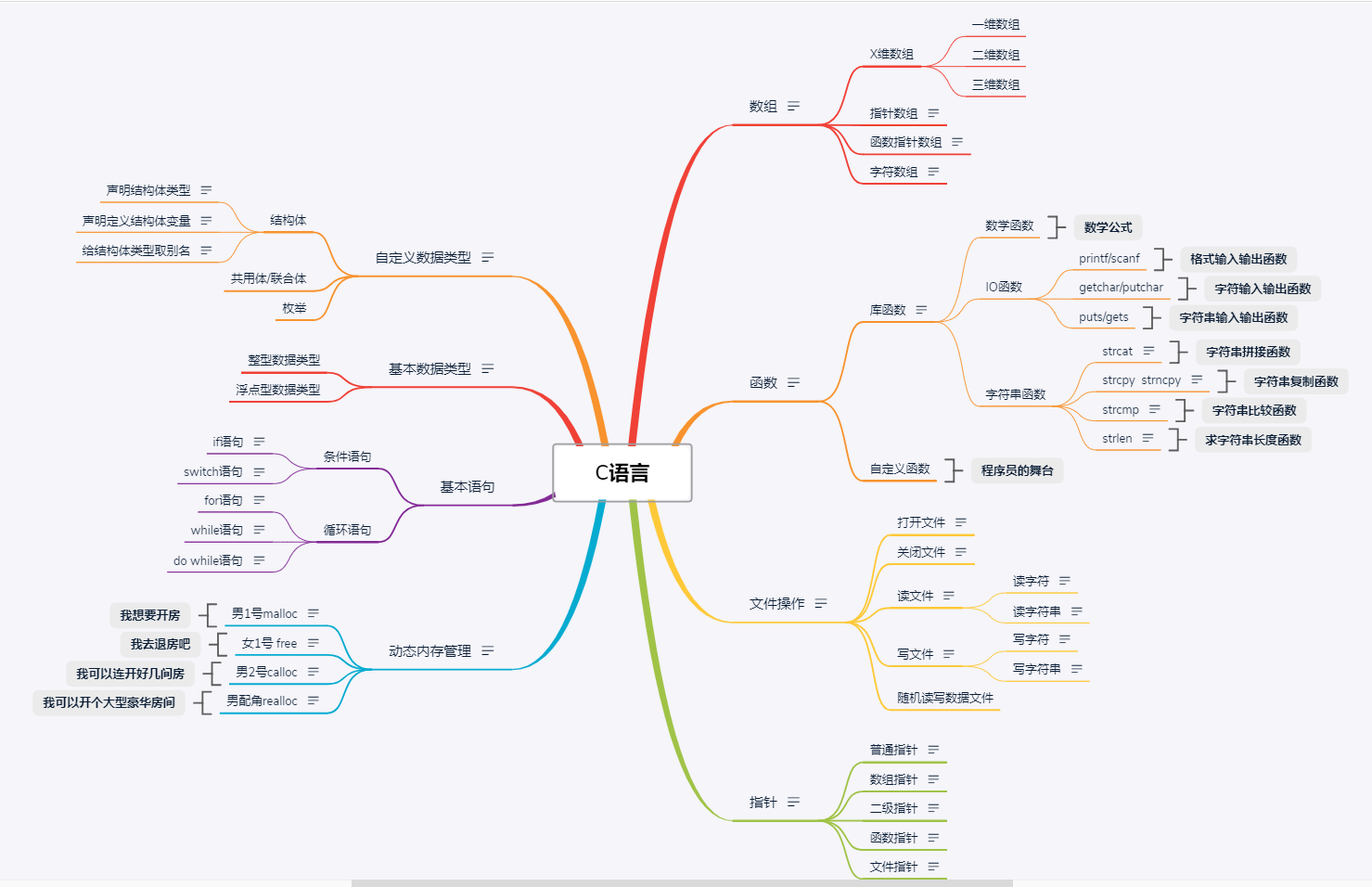 c语言知识点思维导图