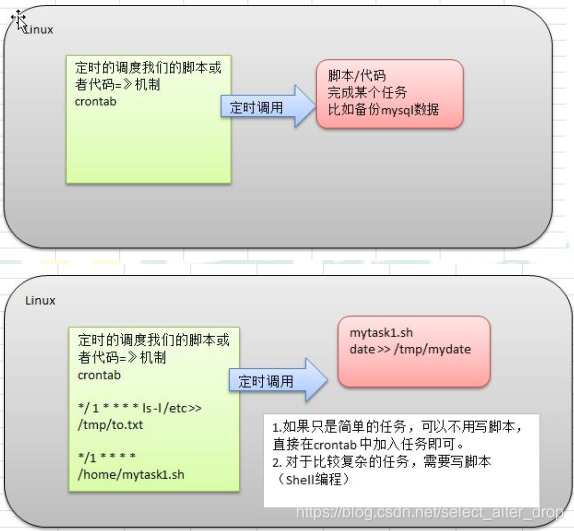 Linux crond任务调度原理示意图