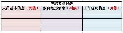 五分钟轻松了解Hbase面向列的存储