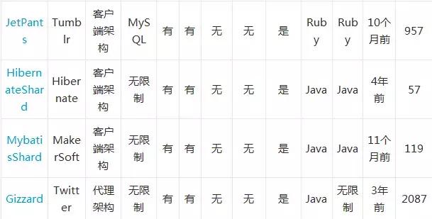 史上最全MySQL 大表优化方案（长文）