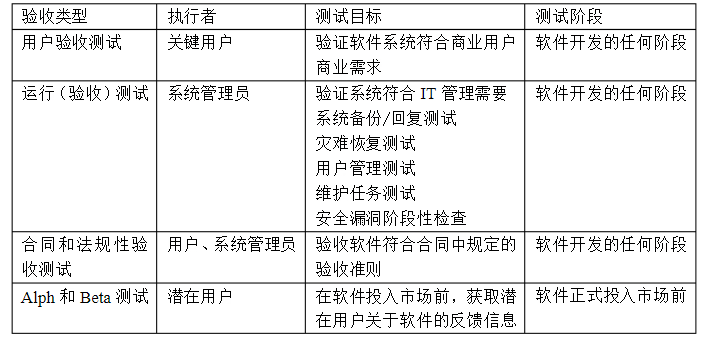 单元测试、集成测试、系统测试、验收测试