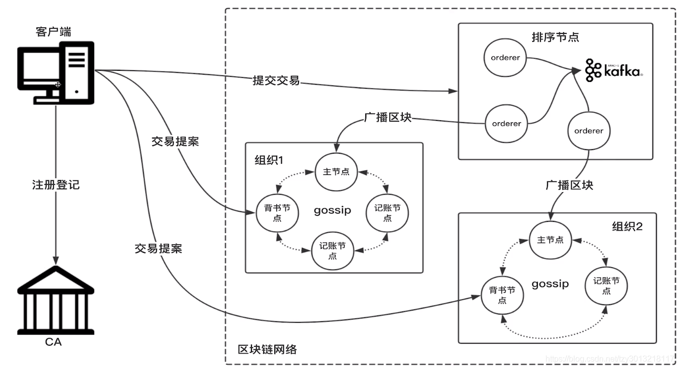 区块链：Hyperledger Fabric系统架构