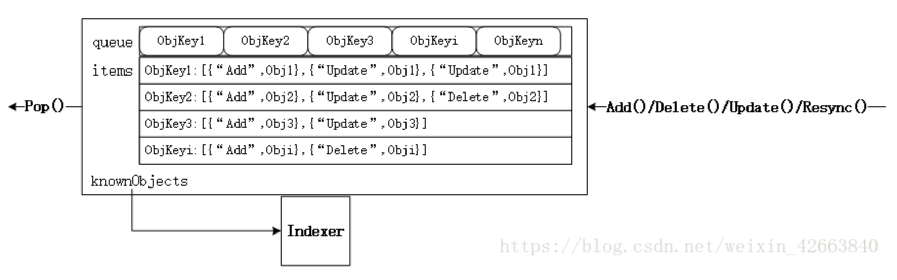 kubernetes之client-go基础包fifo和delta_fifo