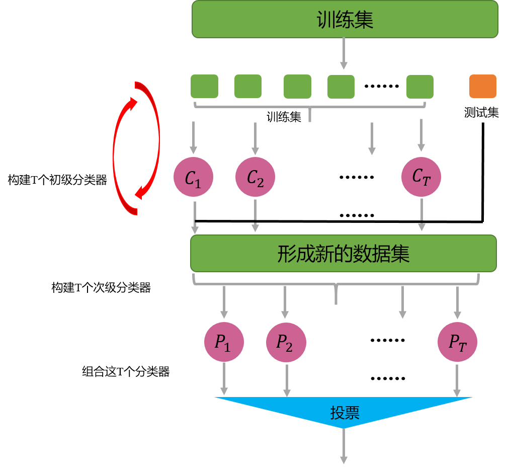 集成学习（ensemble learning）基础知识