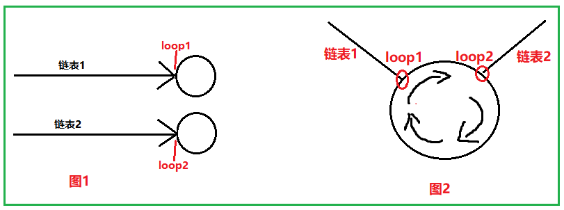 两个单链表相交问题3——有环链表相交