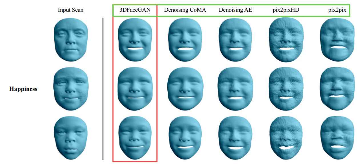 3dfacegan, 基于对抗网络的三维人脸表示,生成和迁移