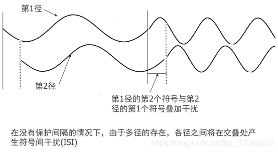 保护间隔与循环前缀—无保护间隔