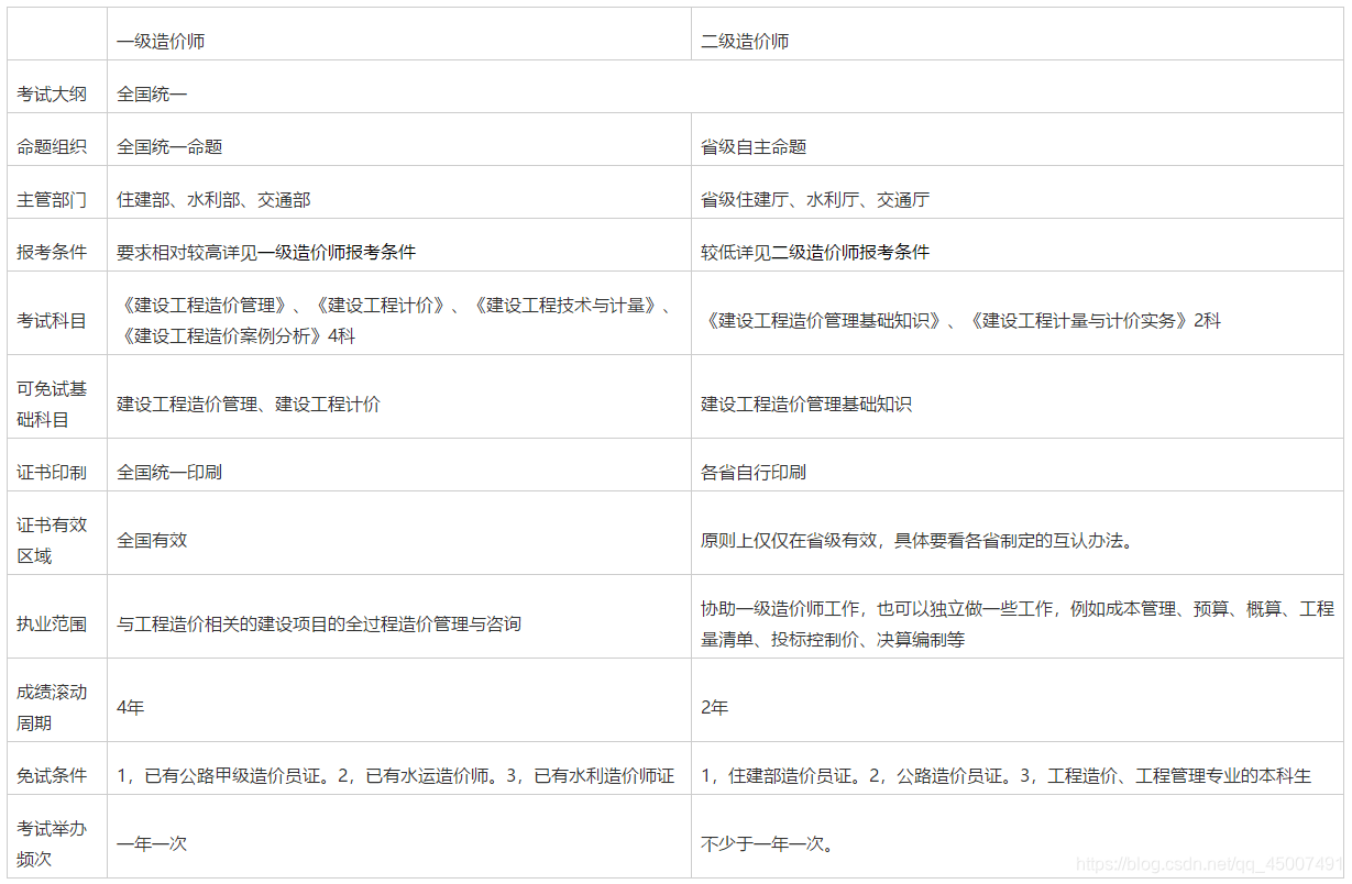 一级造价工程师二级造价工程师区别