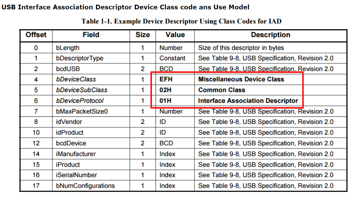 Usb device descriptor. USB таблица. USB спецификация. USB descriptor. Список спецификаций USB.