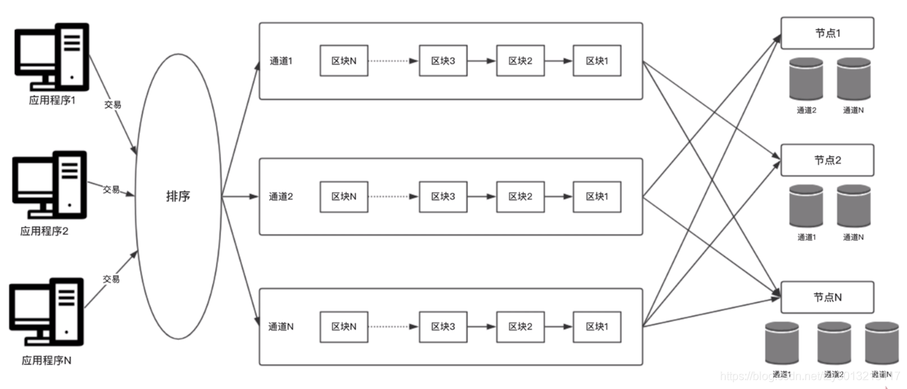 区块链：Hyperledger Fabric共识排序