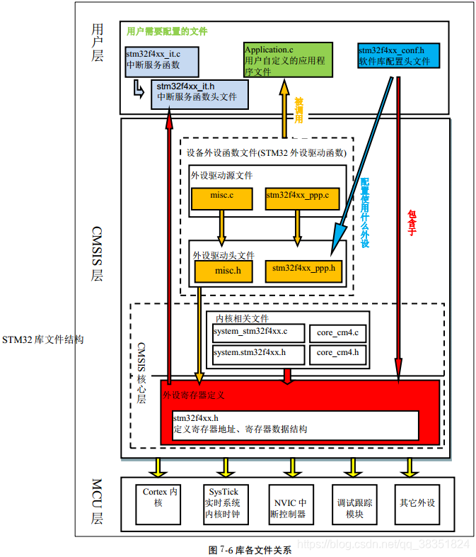 再造stm32第七部分初識stm32固件庫