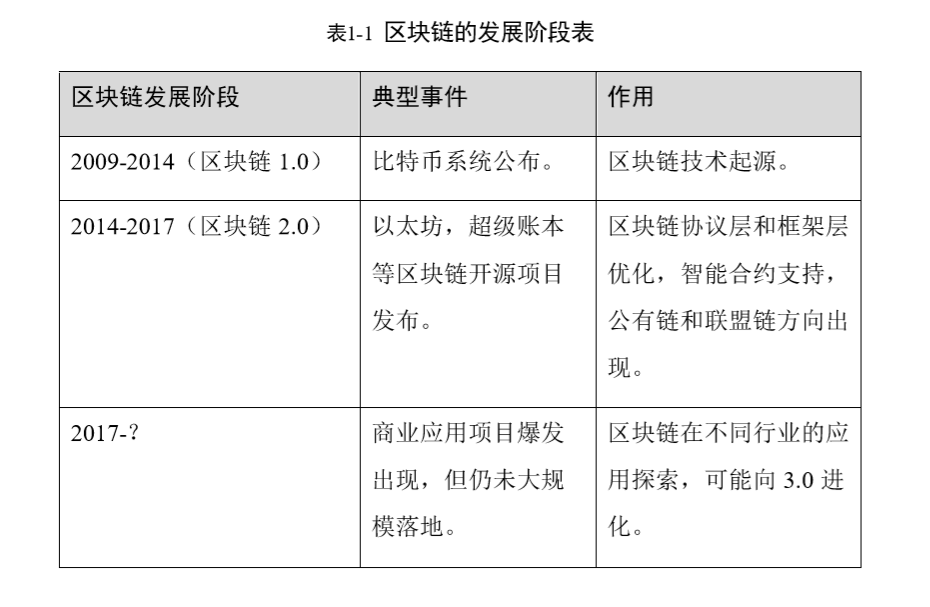 区块链-区块链的概念