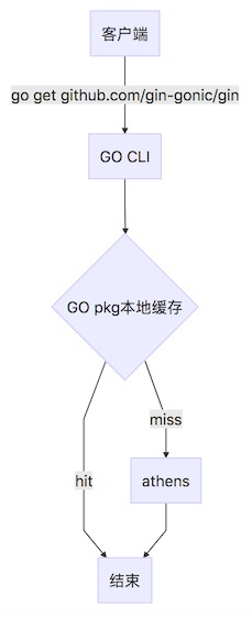 获取module流程图