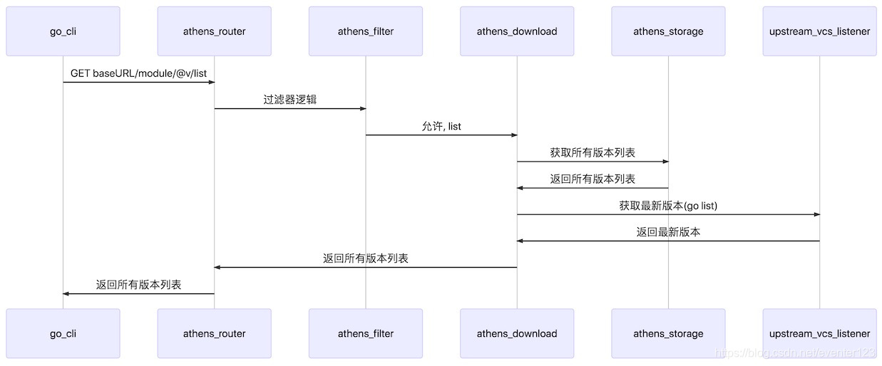 list时序图