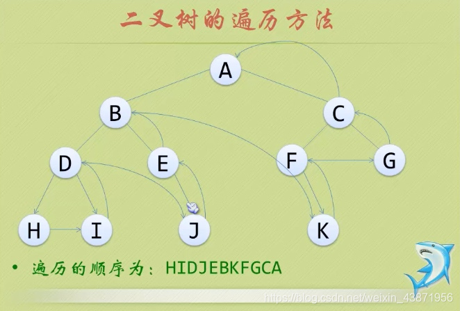 后序遍历