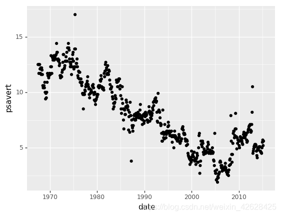 Python可视化库——plotnine学习和基本使用-CSDN博客