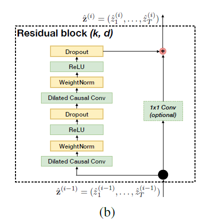 residual block
