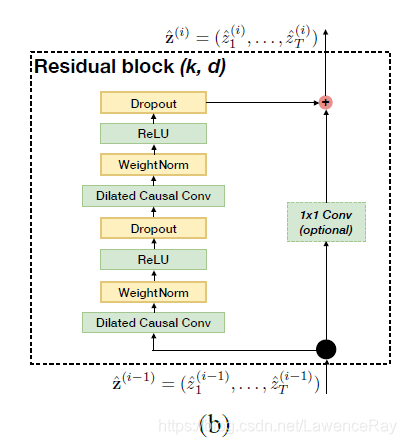 residual block