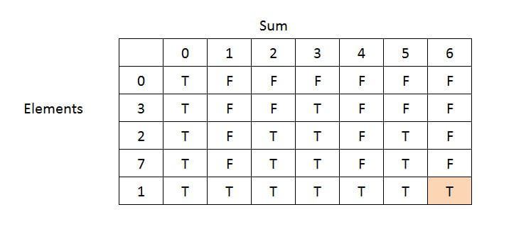 Java算法 子集求和问题 Subset Sum Problem 梅森上校的博客业精于勤荒于嬉 形成于思毁于随 Csdn博客 子集求和问题