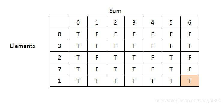 Java算法 子集求和问题 Subset Sum Problem 梅森上校的博客业精于勤荒于嬉 形成于思毁于随 Csdn博客 子集求和问题
