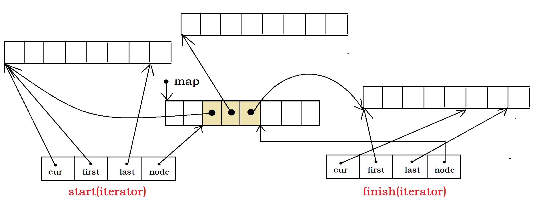 [C++系列] 58. deque底层实现原理剖析_c++ deque的底层实现-CSDN博客