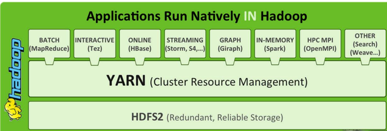 大数据学习之路（四）YARN_大数据yarn的作用CSDN博客