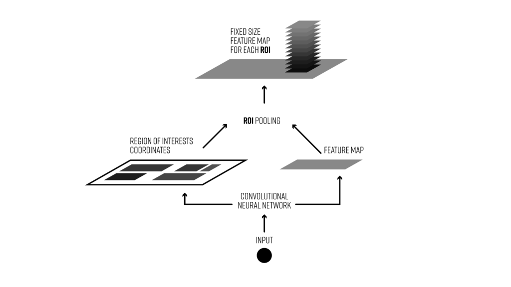 Object detection pipeline with region of interest pooling