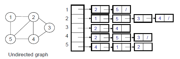 lista de adjacência