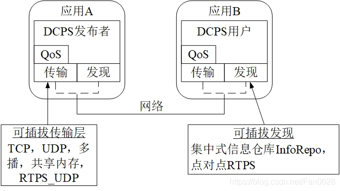 OpenDDS可扩展传输框架