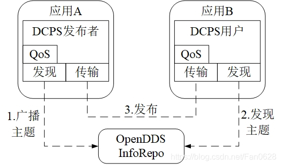 利用OpenDDS InfoRepo的集中式发现