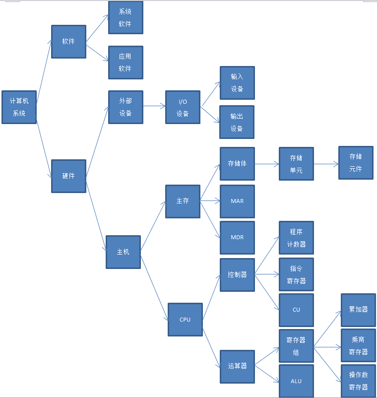 Computer composition principle (1) - Programmer Sought
