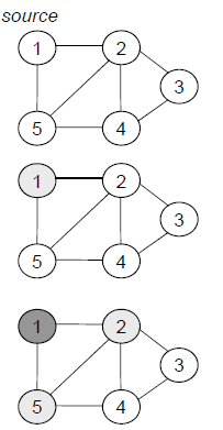 controle de processos