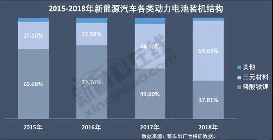 凭借超高性价比，磷酸铁锂料将“回杀”三元材料！