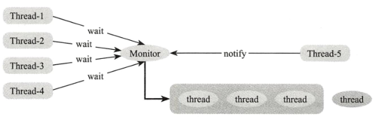 Java高并发编程详解系列-线程通信