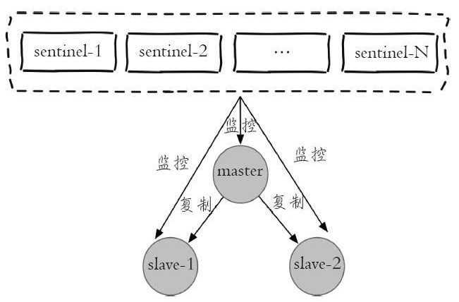 Redis单例、主从模式、sentinel以及集群的配置方式及优缺点对比