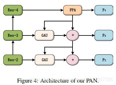 PAN结构