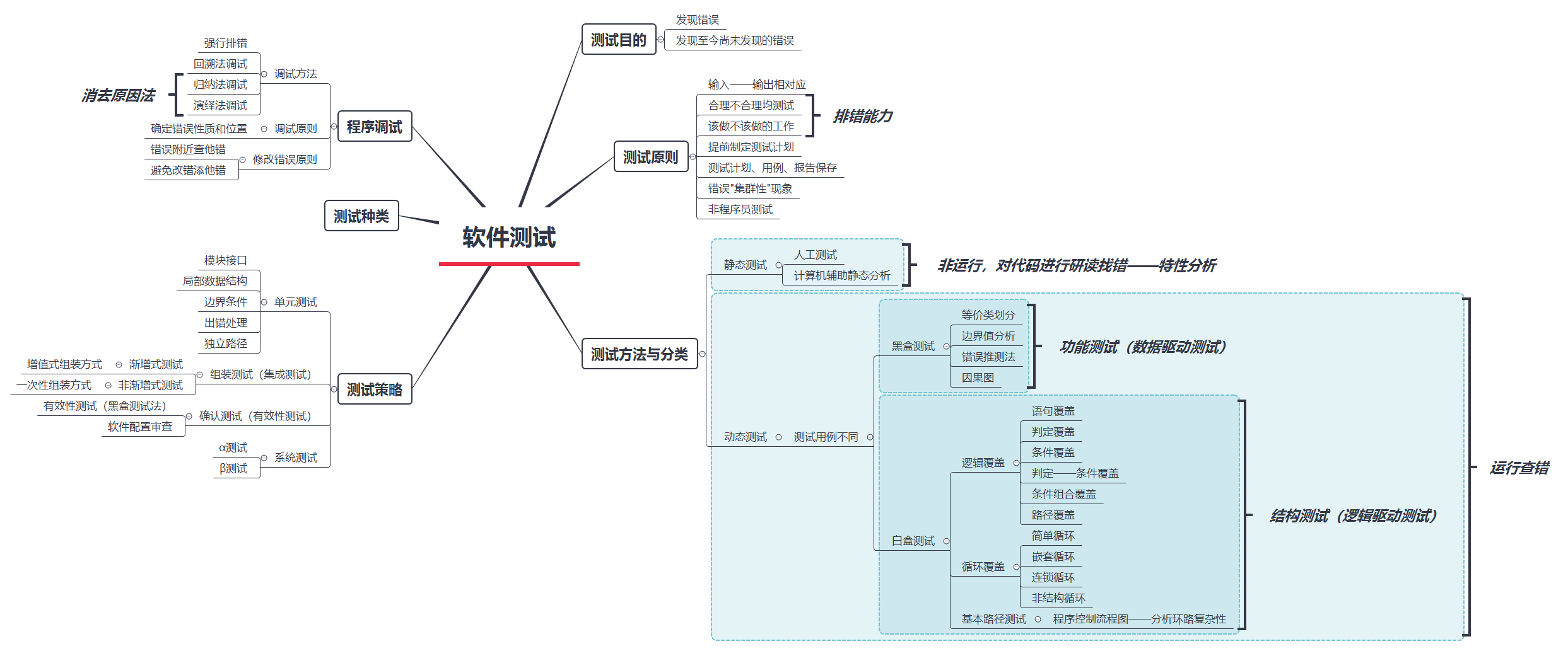 首先,咱们通过一张思维导图来认识一下这章学习的重点知识:软件测试是