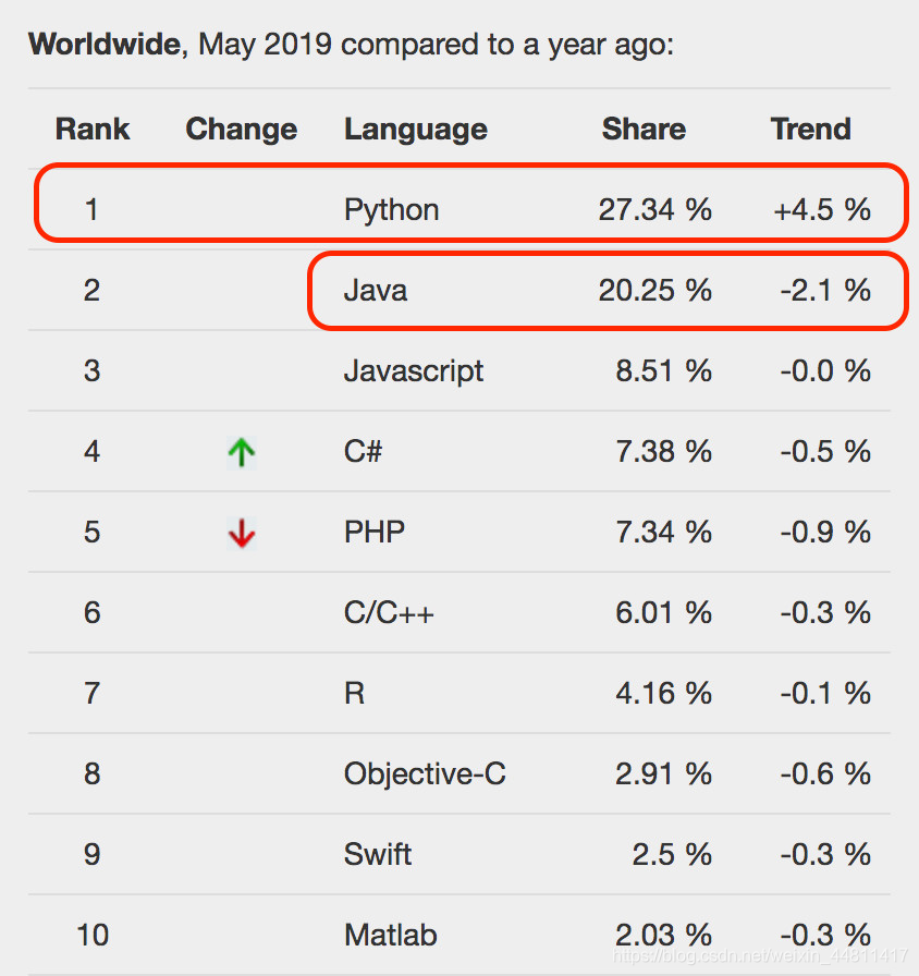 PYPL发布5月最流行语言榜单,Python排第一_pypl popularity-CSDN博客
