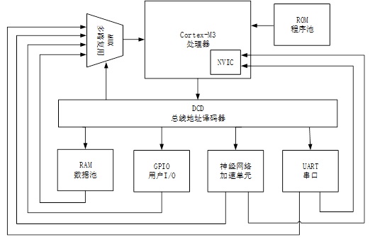 基于Cortex-M3的IP软核实现神经网络加速的SoC设计 (0)准备工作