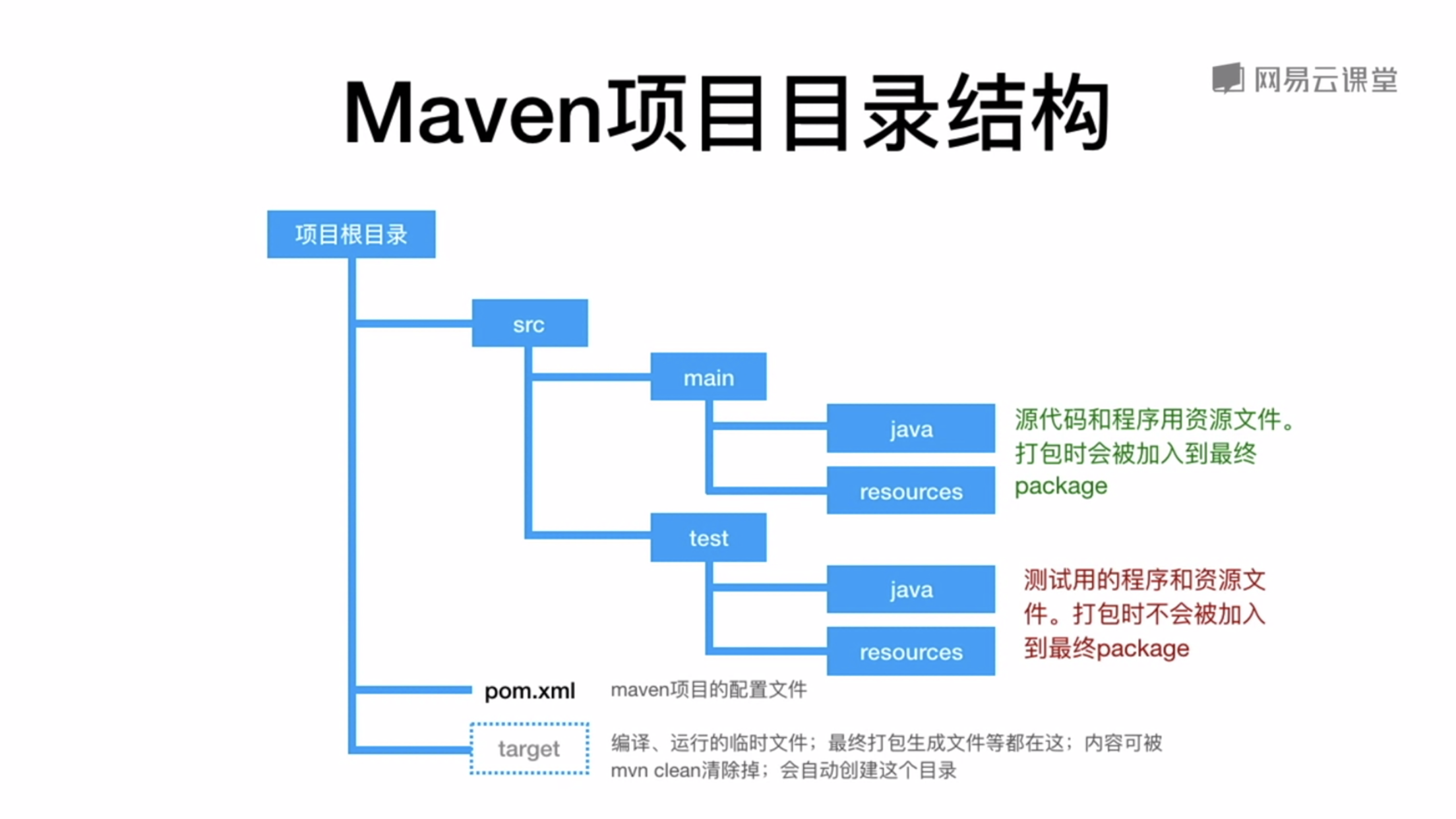 maven入门教程