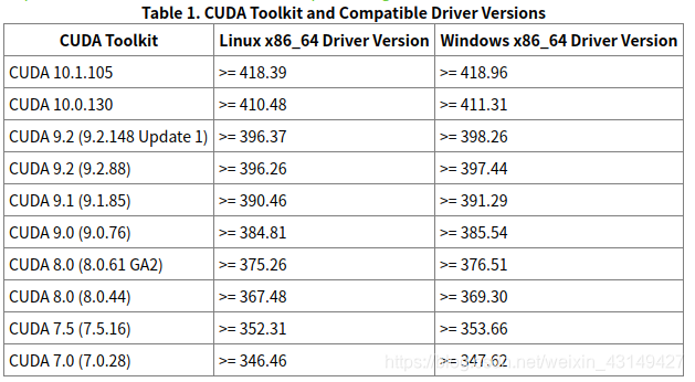 CUDA与显卡驱动版本对应关系图