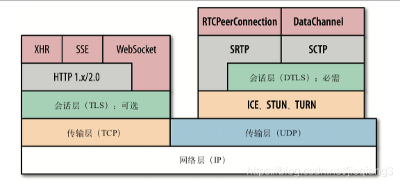 WebRTC协议分层