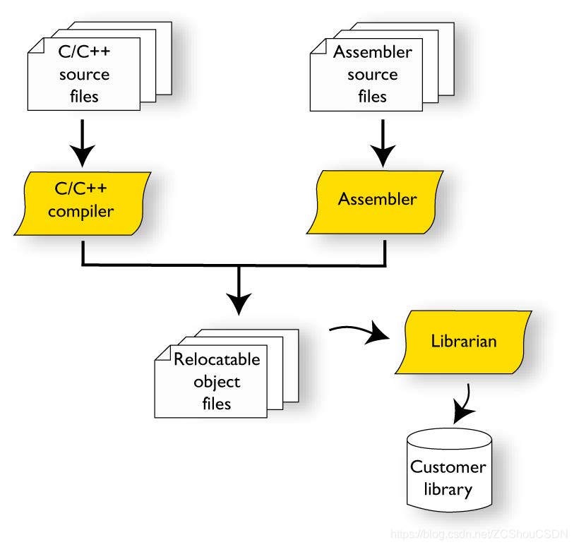 Compile user. C++ компилятор. Как работает компилятор c++. Алгоритм компилятора c++. Компилятор iar для dos.