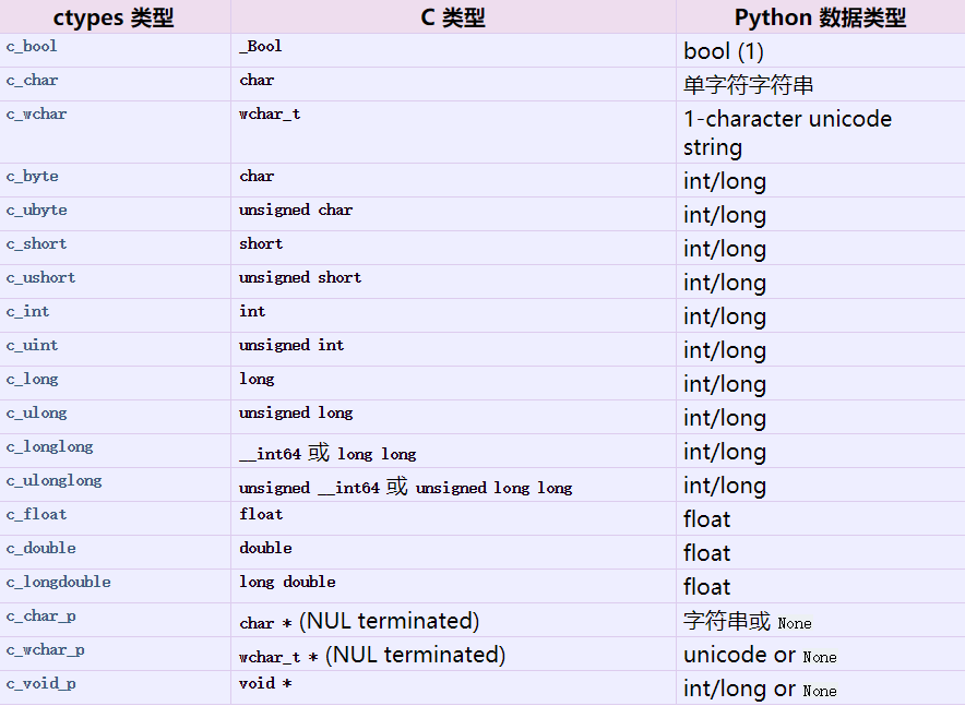Python调用c/c++动态库（一）_python buffer.copy(