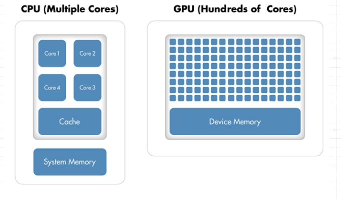 并行计算(一):GPU与CPU比较以及并行计算初步学习_cpu 与 gpu计算-CSDN博客