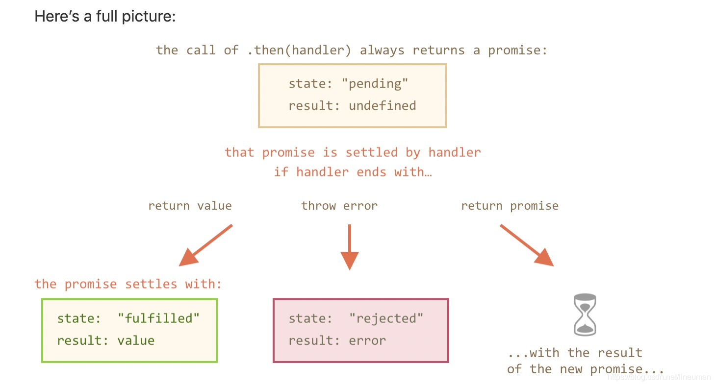 Fetch then. Промис js. Промисы JAVASCRIPT. Then js. Return Promise js.