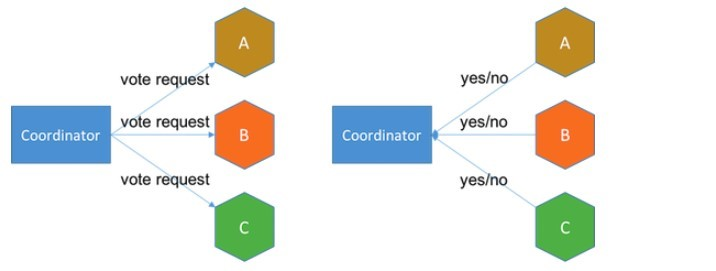 Этапы создания коммита. Коммит. Коммит commit. Phase. Двухфазный коммит.