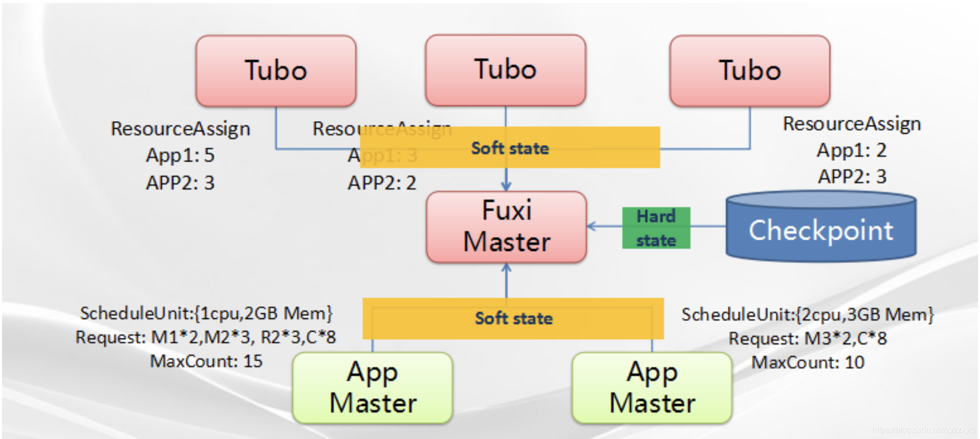 图4 Fuxi Master进程重启之后的资源调度过程