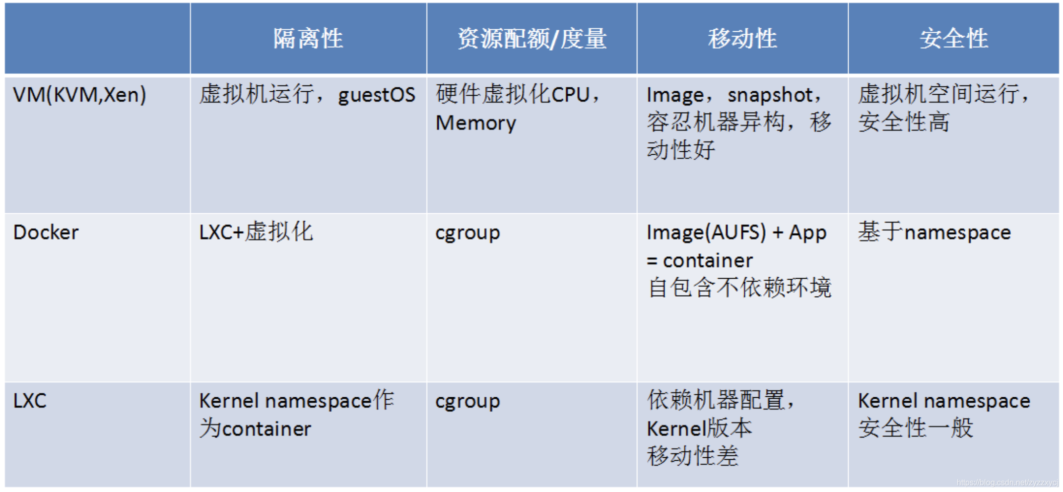 图8 性能隔离的技术手段对比表